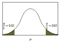 <strong> Identify the confidence interval used in the figure below.</strong> A)90% B)95% C)98% D)99%