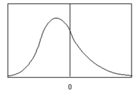 The figure below is an example of a negatively skewed distribution.