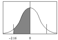 <strong>Using the normal distribution curve shown in the figure below, find the area under the curve between z = 0 and z = -2.16? </strong> A)-0.4821 B)0.4821 C)-0.4846 D)0.4846