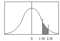 <strong>In the figure below, what is the area under the curve between z = 1.50 and z = 2.50? </strong> A)0.0802 B)0.0606 C)0.0764 D)1.00