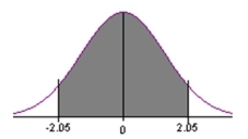 <strong> Find the area under the curve between z = -2.05 and z = 2.05.</strong> A)0.4938 B)0.4798 C)0.9596 D)0.9876