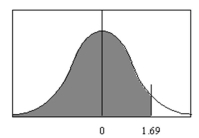 <strong> Find the area under the curve to the left of z = 1.69.</strong> A)0.4545 B)0.4452 C)0.9545 D)0.9452