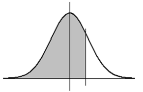 <strong>If X is a normal random variable with standard deviation 3.00, and if the probability that X is less than 7.64 is .648 (as shown below), then what is the mean of X? (Note: the diagram is not necessarily to scale.) </strong> A)5.6 B)6.0 C)6.2 D)6.5
