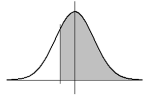 <strong>If X is a normal random variable with mean 5, and if the probability that X is more than 4.08 is .5910 (as shown below), then what is the standard deviation of X? (Note: the diagram is not necessarily to scale.) </strong> A)4.00 B)2.67 C)2.00 D)1.00
