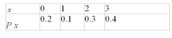 Using the probability distribution listed, the mean would be 1.6.