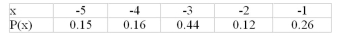 <strong>The following distribution is not a probability distribution because </strong> A)The values of x are negative B)The probability values are not increasing C)The probability values do not add to 1 D)The probability values are not discrete