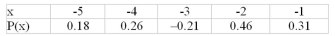 <strong>The following distribution is not a probability distribution because </strong> A)A values of x is negative B)A probability is negative C)The probability values do not add to 1 D)The probability values are not discrete