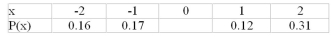 <strong>What probability value would be needed to complete the following probability distribution? </strong> A)0.12 B)0.24 C)0.41 D)0.76