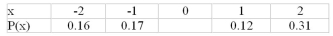 <strong>What probability value would be needed to complete the following probability distribution? </strong> A)0.15 B)0.25 C)0.10 D)There is no value that would make this a probability distribution