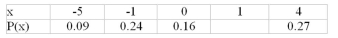 <strong>What probability value would be needed to complete the following probability distribution? </strong> A)0.12 B)0.24 C)0.48 D)There is no value that would make this a probability distribution