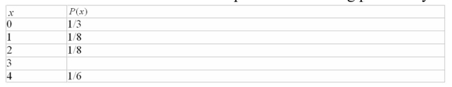 <strong>What value would be needed to complete the following probability distribution? </strong> A)1/5 B)1/12 C)1/4 D)1/8