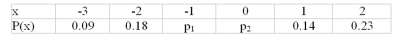 <strong>What of the following pairs of probability values would complete the following probability distribution? </strong> A) B) C) D)