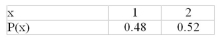 <strong> Find the mean of the distribution shown.</strong> A)0.79 B)1.25 C)1.01 D)1.52