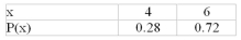 <strong> Find the mean of the distribution shown.</strong> A)1.72 B)4.00 C)5.44 D)6.00