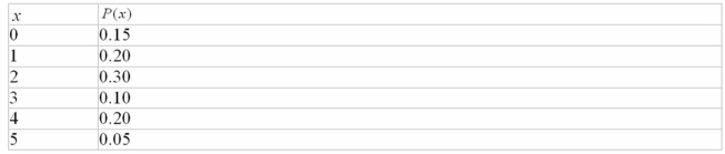 <strong>The number of cartoons watched by Mrs.Kelly's first grade class on Saturday morning is shown below. What is the mean distribution of the data given above?</strong> A)1.37 B)2.15 C)1.89 D)1.18