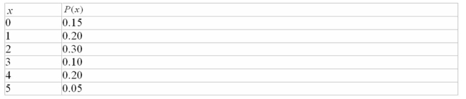 <strong>The number of cartoons watched by Mrs.Kelly's first grade class on Saturday morning is shown below. Give the standard deviation for the probability distribution above.</strong> A)1.46 B)2.25 C)1.89 D)1.18