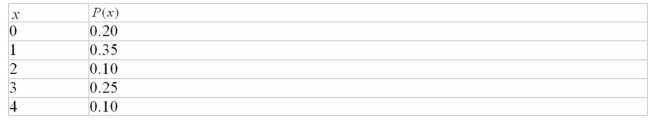 <strong>Give the variance of the following distribution? </strong> A)1.83 B)1.31 C)1.25 D)1.71