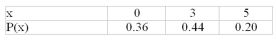 <strong> Find the mean of the distribution shown.</strong> A)1.00 B)1.84 C)2.32 D)2.68