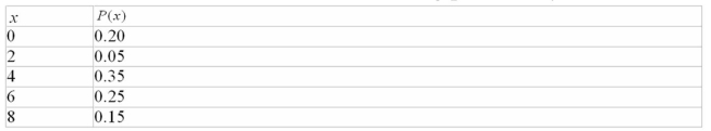 <strong>What is the standard deviation of the following probability distribution? </strong> A)2.6 B)4.7 C)5.4 D)3.9
