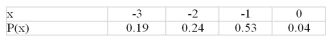 <strong> Find the mean of the distribution shown.</strong> A)-1.89 B)-1.58 C)-2.10 D)2.10
