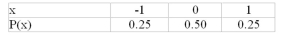 <strong>Without writing down any calculations, determine the mean of the distribution shown. The variance of this probability distribution is (you can do this in your head!) </strong> A)0.25 B)0.50 C)0.75 D)1.00