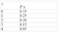 For the following data, construct a graph showing the probability distribution.