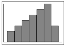 If a distribution is negatively skewed as shown in the figure below, the mean will fall to the right of the median and the mode will be on the left of the median.