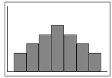 <strong> In a unimodal, symmetrical distribution as shown in the figure below.</strong> A)The mean is the same as the median, but the mode can be different. B)The mean, the median, and the mode are the same. C)The median and the mode are the same, but the mean can be different. D)The mean, the median, and the mode are different.