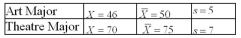<strong>Find the z score for each student and indicate which one has the higher relative score. </strong> A)The art major has a higher score than the theatre major. B)The theatre major has a higher score than the art major. C)Both students have the same score. D)Neither student received a positive score; therefore, the higher score cannot be determined.