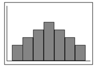 <strong>Given the following boxplot where m is the median value, what statement could be made about the distribution of the data? </strong> A)The distribution is approximately symmetric. B)The distribution is positively skewed. C)The distribution is negatively skewed. D)No statement can be made about the data because no data values are shown on the plot.