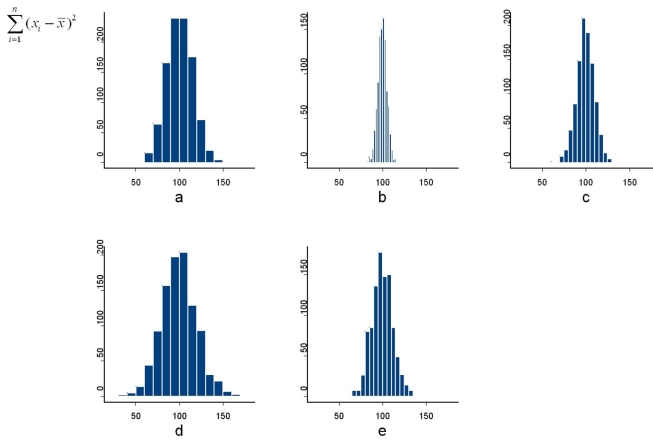 <strong>Which of the following data sets (each consists of 1000 values grouped into a histogram) have the smallest value of ? </strong> A)Option A B)Option B C)Option C D)Option D E)Option E