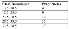 <strong> Given the following frequency distribution, find the mean.</strong> A)28.8 B)12.6 C)26.3 D)31.3
