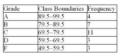 <strong> For the table below, calculate the mean.</strong> A)76.6 B)72.6 C)81.6 D)83.6