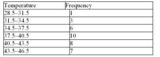 <strong>Using the following frequency distribution, find the mean. </strong> A)38.1 B)39.6 C)41.1 D)40.8