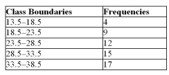 <strong> Given the following frequency distribution, find the variance.</strong> A)43.5 B)40.2 C)48.6 D)42.3