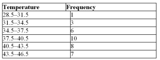 <strong>Using the following frequency distribution, find the variance. </strong> A)180.4 B)197.3 C)192.6 D)183.2