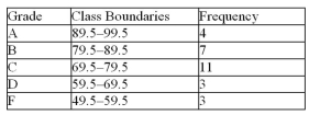 <strong> For the table below, calculate the variance</strong> A)141.4 B)145.6 C)133.4 D)136.0