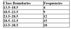 <strong>Given the following frequency distribution, find the percentile. </strong> A)30.2 B)29.8 C)30.3 D)29.5