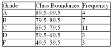 <strong> For the table below, find the percentile.</strong> A)78.6 B)76.8 C)70.4 D)74.0