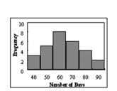 <strong> Find the class with the least number of data values.</strong> A)70 B)90 C)60 D)40