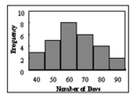 <strong> Find the class with the greatest number of data values.</strong> A)70 B)90 C)60 D)40