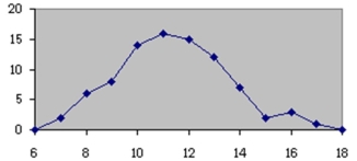 <strong>Which of the following could be a cumulative frequency graph?</strong> A) B) C) D