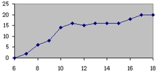 <strong>Which of the following could be a cumulative frequency graph?</strong> A) B) C) D