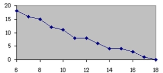 <strong>Which of the following could be a cumulative frequency graph?</strong> A) B) C) D