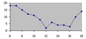 <strong>Which of the following could be a cumulative frequency graph?</strong> A) B) C) D