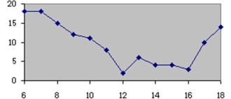 <strong>Which of the following could be an ogive?</strong> A) B) C) D)