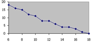 <strong>Which of the following could be an ogive?</strong> A) B) C) D)