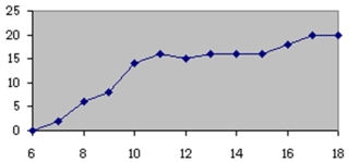 <strong>Which of the following could be an ogive?</strong> A) B) C) D)