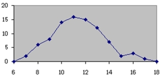 <strong>Which of the following could be an ogive?</strong> A) B) C) D)