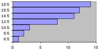 <strong>Which of the following is a histogram? </strong> A) B) C) D)